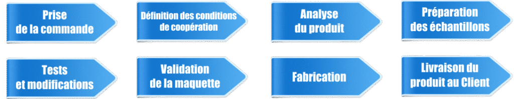 production process de boissons personnalisées